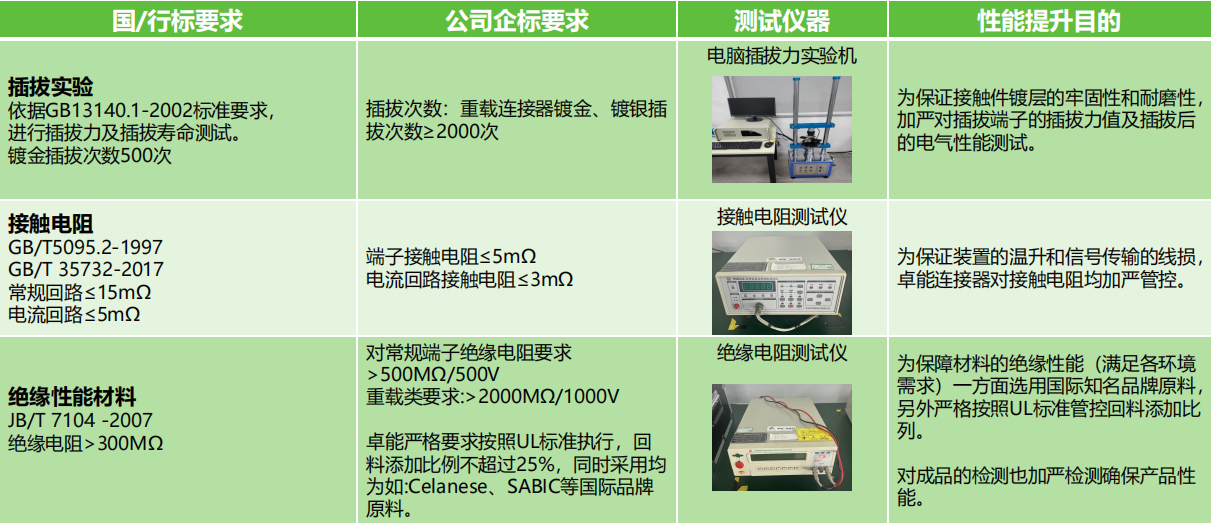 插拔實驗、接觸電阻測試、絕緣性能材料測試